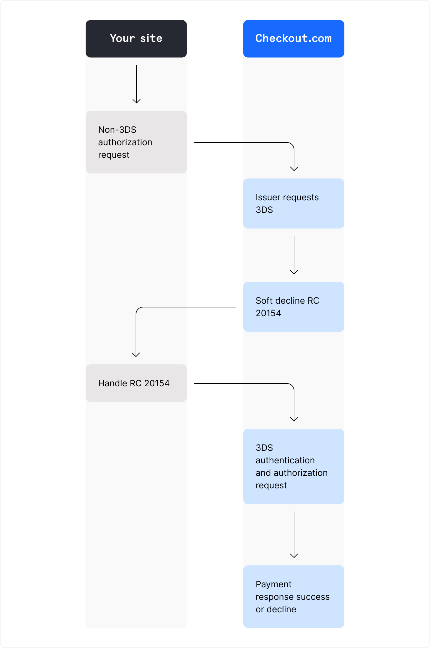 Diagram of non-3DS authorization flow with soft decline